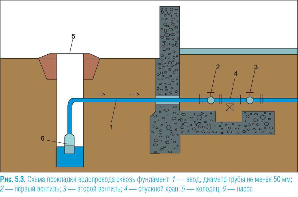 Схема водоснабжения частного дома от скважины