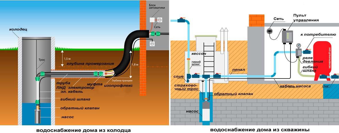 Схема подключения воды в дом