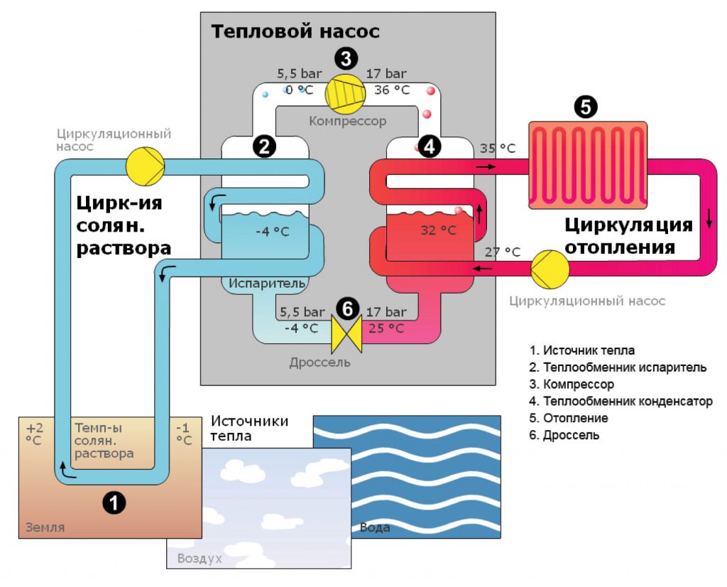 Принцип геотермального отопления