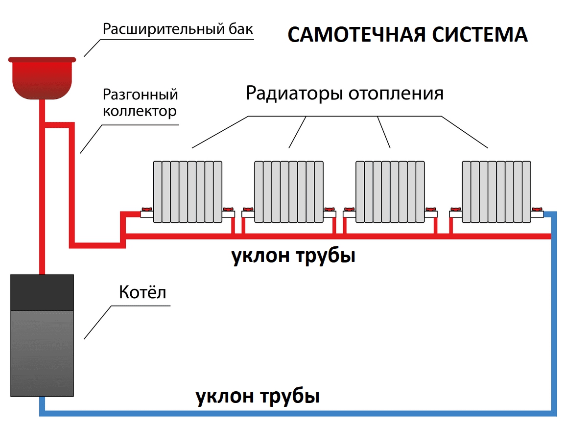 Система отопления с расширительным баком открытого типа