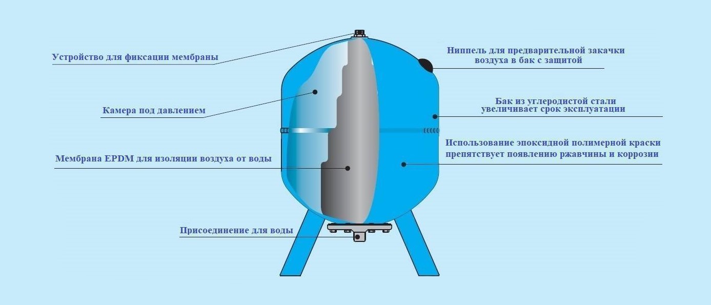 Гидроаккумулятор вертикальный устройство