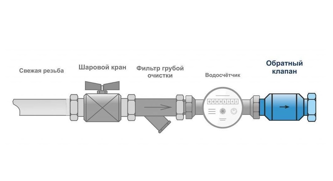 Схема подключения водосчетчика с обратным клапаном