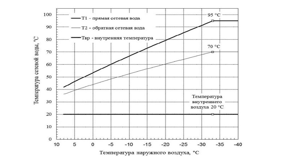 Температурный график отопления