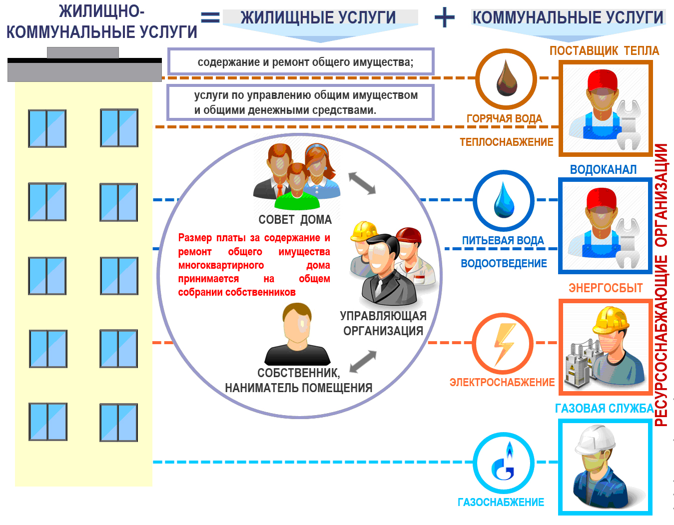 Как организовать совет дома пошаговый план