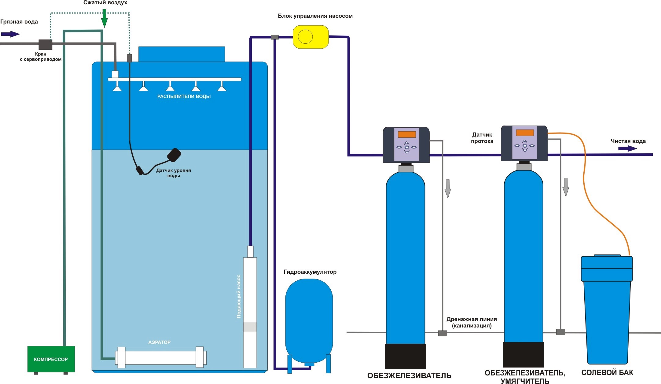 Схема системы водоочистки с накопительной емкостью