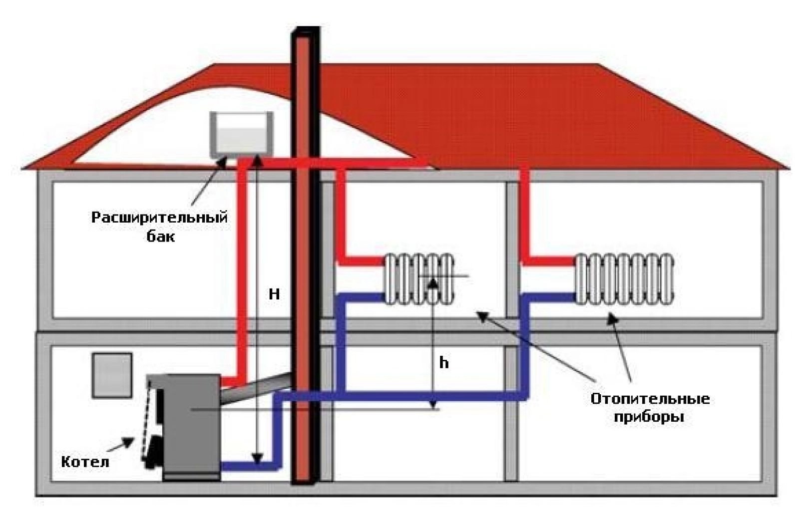Схема отопления с расширительным бачком открытого типа