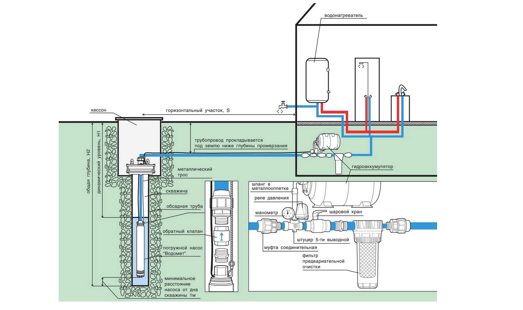 Линия подачи воды. Насос погружной Джилекс водомет проф 55/50 схема. Схема установки глубинного насоса. Схема подключения скважинного насоса автоматизация водоснабжения. Схема подключения гидроаккумулятора к погружному насосу.