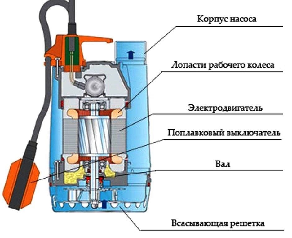 Схема работы погружного насоса с поплавком