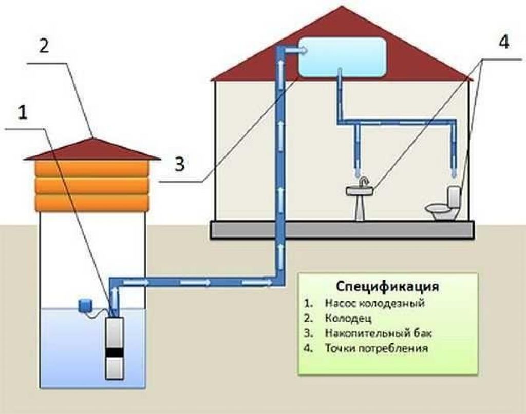Примерная схема водоснабжения дома