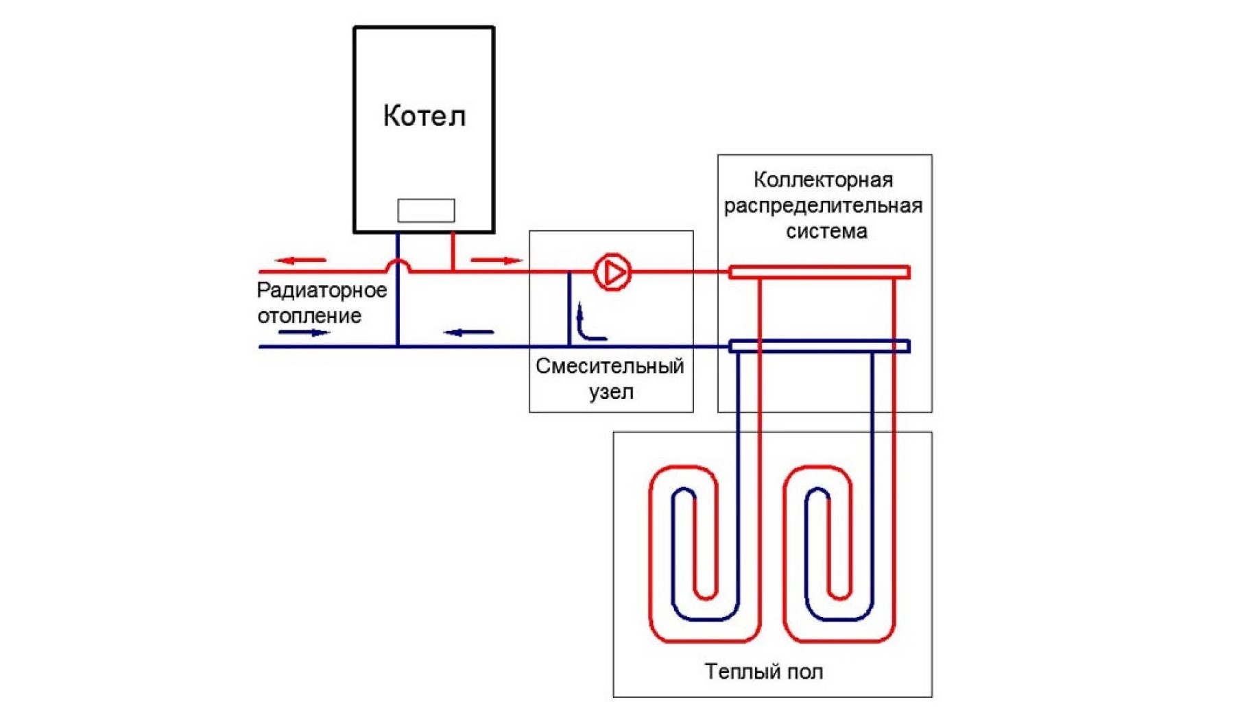 Схемы подключения водяного теплого пола к системе отопления | Мастер | Дзен