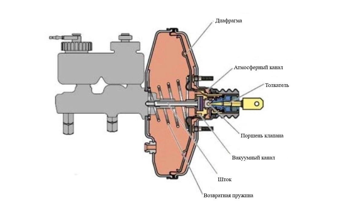 Схема вакуумного усилителя тормозов