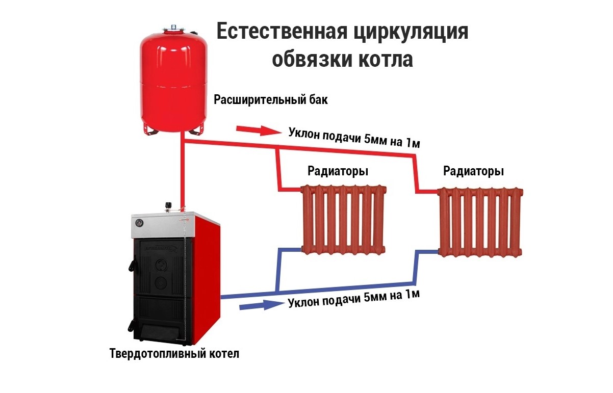 Система отопления с твердотопливным котлом