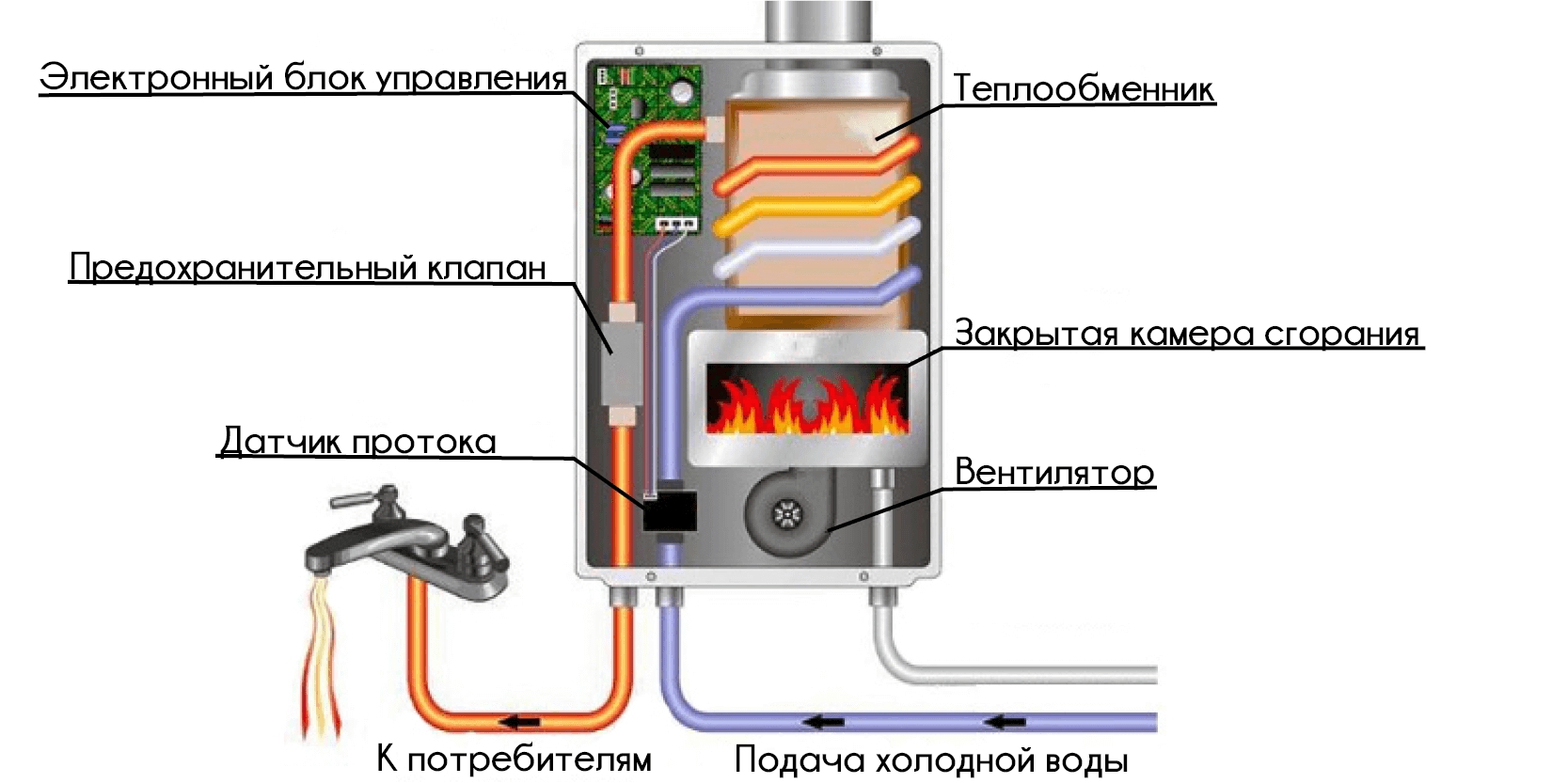 Подключение воды колонке. Схема подключения проточной газовой колонки. Проточный газовый нагреватель схема подключения. Газовый нагреватель воды проточный схема подключения. Газовый проточный водонагреватель схема.