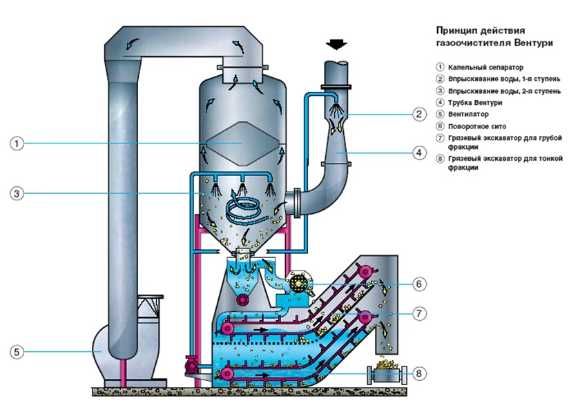 Схема газоочистной установки