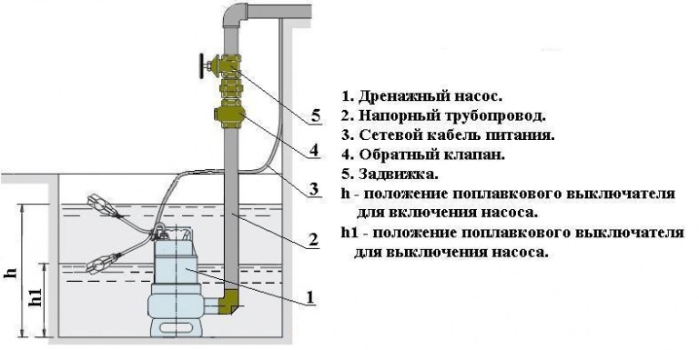 Схема подключения дренажного насоса к трубопроводу