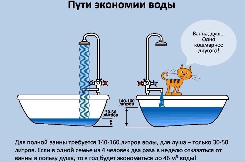 Правила экономии воды в ванной