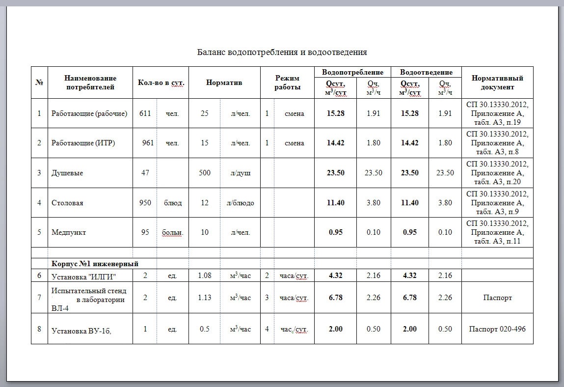 Таблица баланса водопотребления и водоотведения