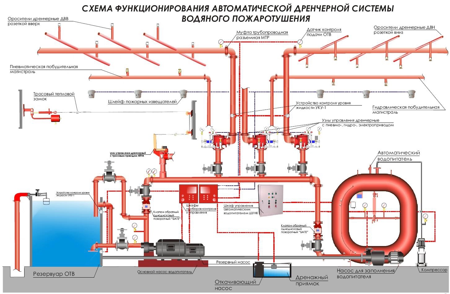 Схема системы водяного пожаротушения дренчерного типа