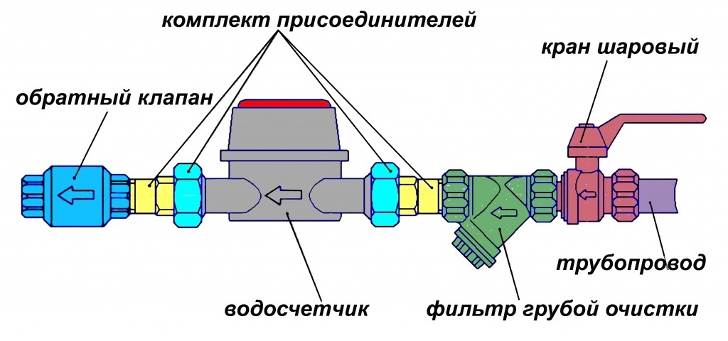 Схема установки счетчика воды с обратным клапаном