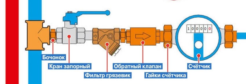 Схема установки счетчика воды с обратным клапаном