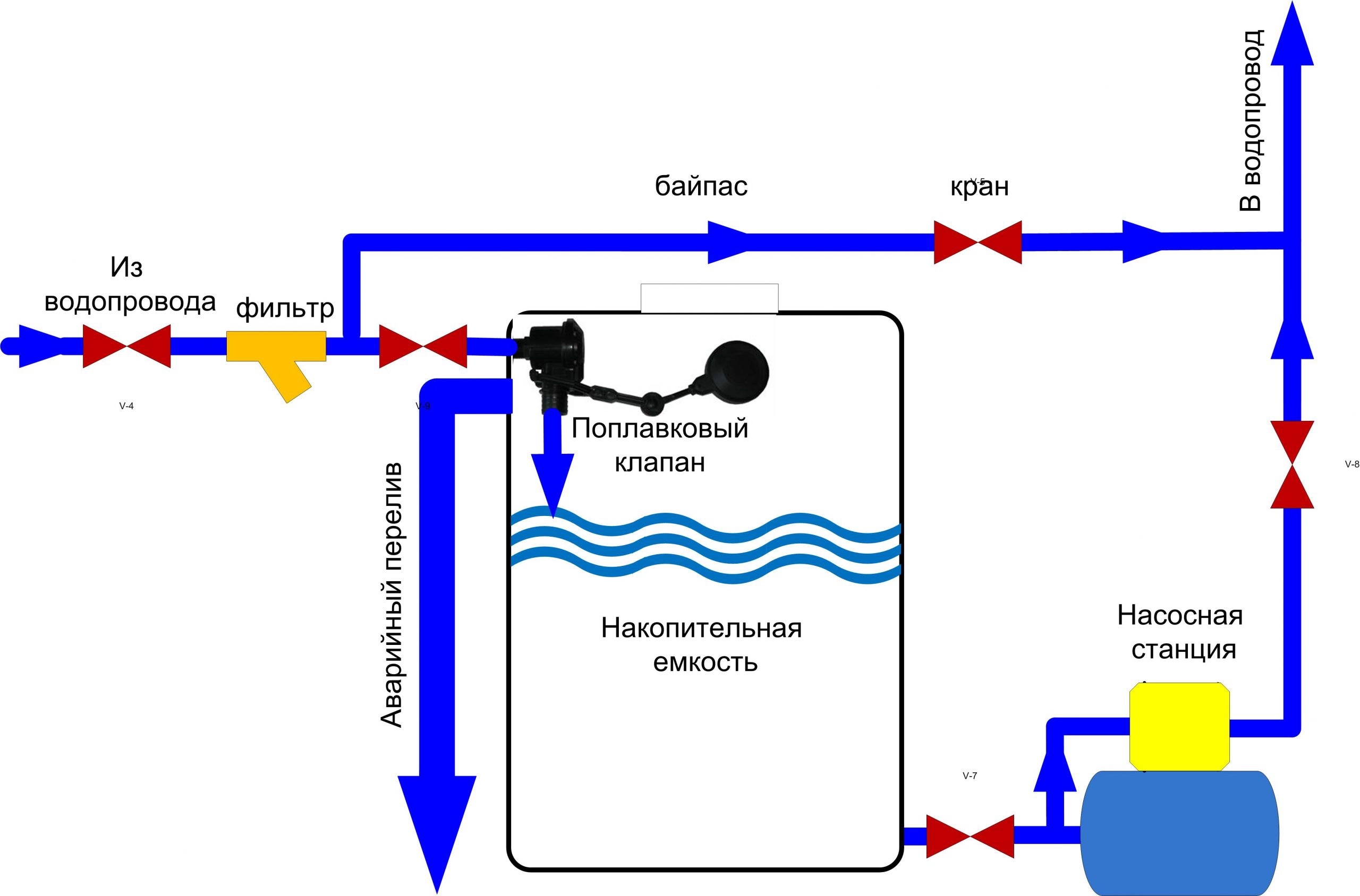 Схема водоснабжения с накопительной емкостью