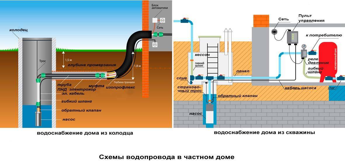 Система водоснабжения частного дома схема