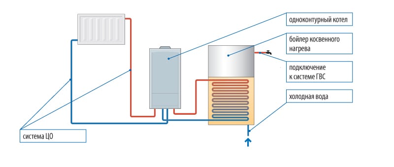 Элементы систем центрального отопления