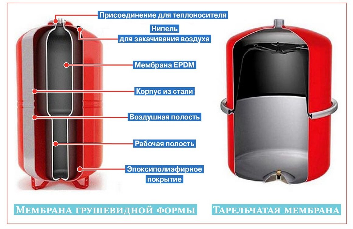 Конструкция мембранного расширительного бака