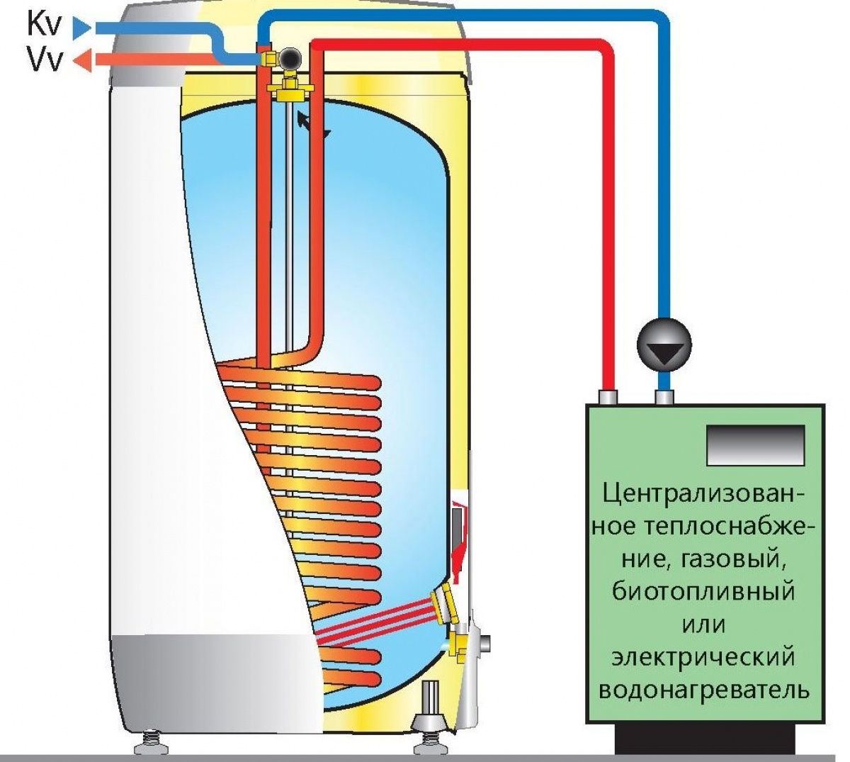 Преимущества накопительного водонагревателя MEGA W-E 750.81 NIBE