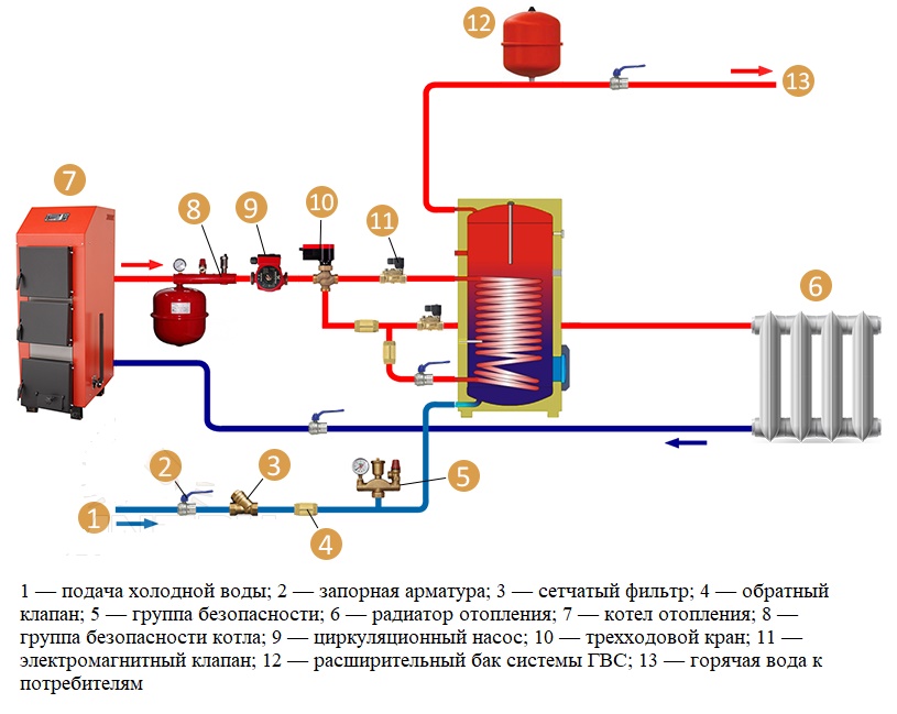 Бойлер для двухконтурного газового котла, особенности монтажа элементов
