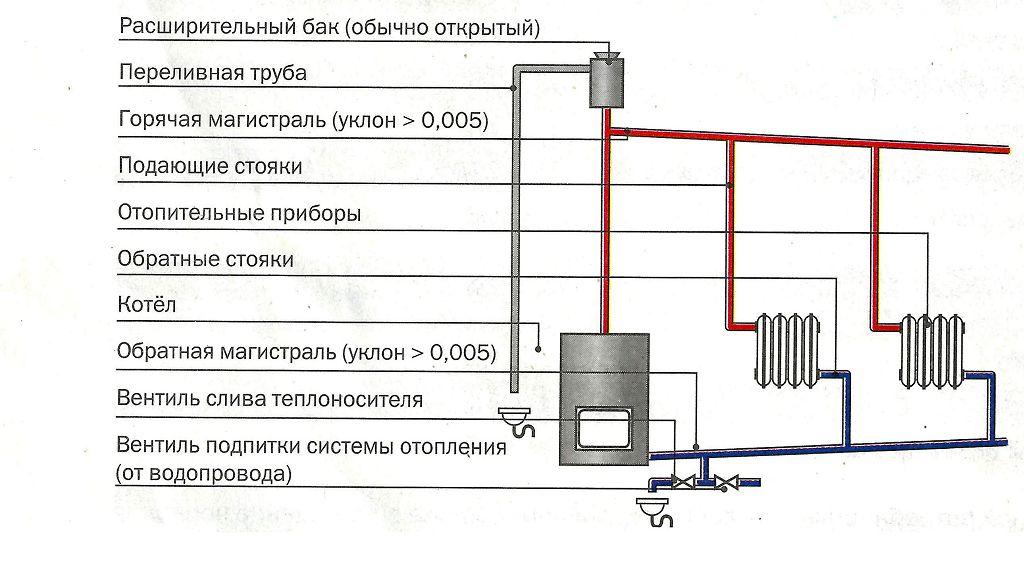 Двухтрубная система отопления схема