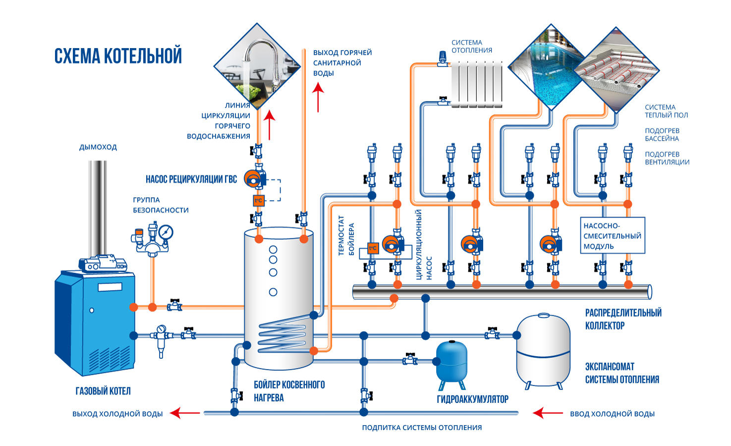 Процесс проектирования газового отопления