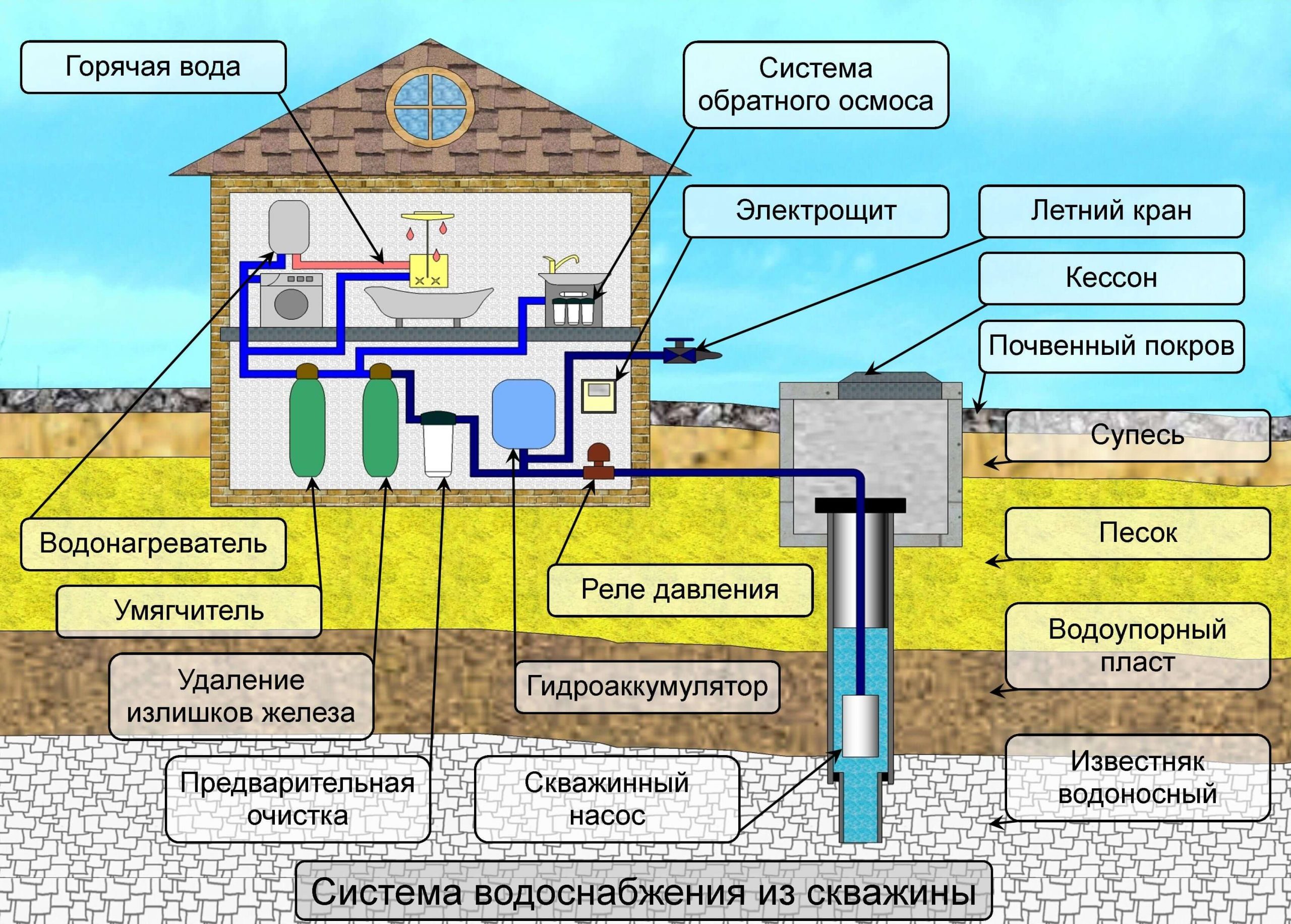 Схема водоснабжения из скважины с оборудованием, размещенным в подсобном помещении