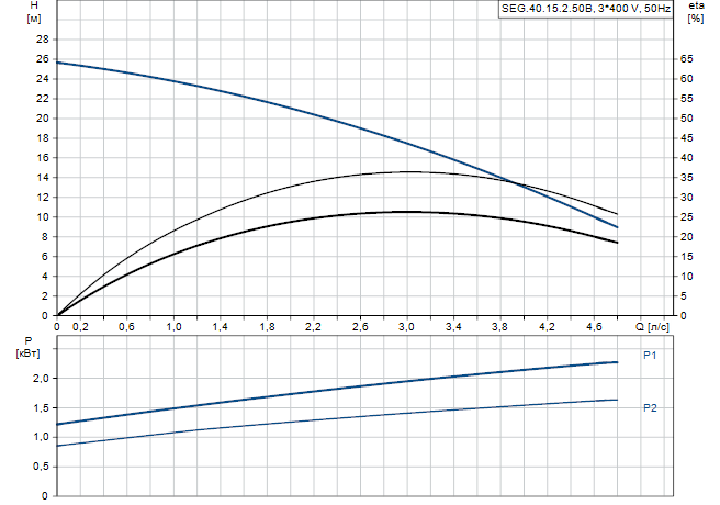 Насос SEG.40.15.Ex.2.50B 3х400 В