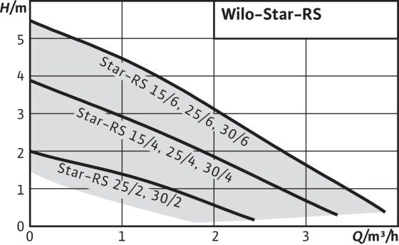 Насос циркуляционный с мокрым ротором STAR-RS 15/4-130 PN10 1х230В/50Гц Wilo