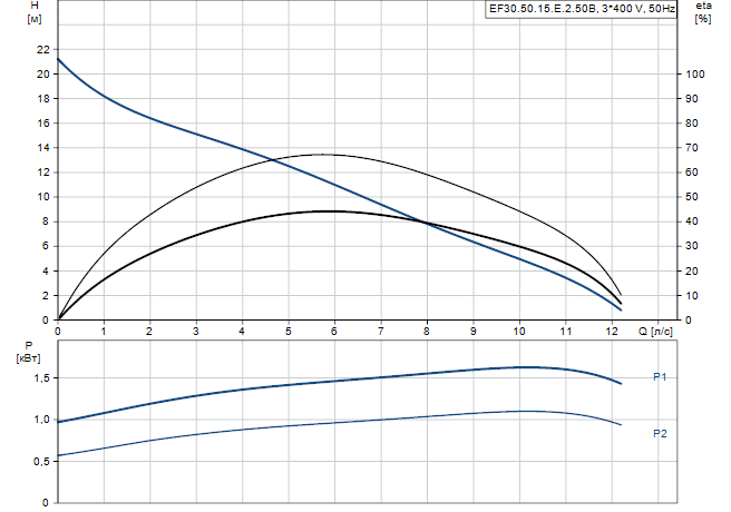 Насос дренажный EF30.50.15.E.2.50B Grundfos