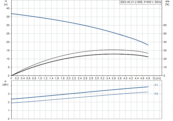 Насос канализационный SEG.40.31.E.2.50B Grundfos