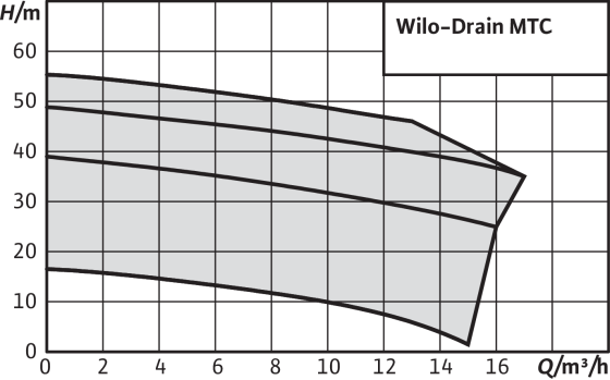 Погружной насос с режущим механизмом Wilo-Drain MTC Drain MTC 32F39.16/30Ex